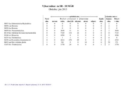 Výkaz nákaz za SR - SUMÁR Obdobie: jún 2013 B053 fau Echinokokóza/Hydatidóza B058 can Besnota B058 fau Besnota