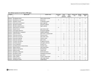 Back on Track: Fitzroy NRM region Data Deficient Animals and Plants