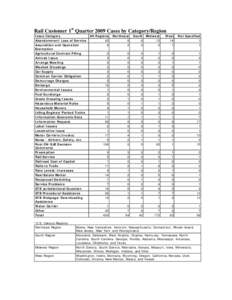 1st Quarter 2009 Cases by Category/Region*