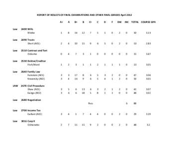 REPORT OF RESULTS OF FINAL EXAMINATIONS AND OTHER FINAL GRADES April 2012 A+ A  B+