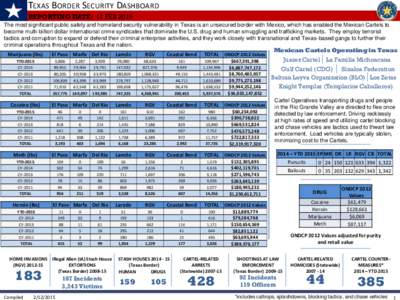 TEXAS BORDER SECURITY DASHBOARD REPORTING DATE: 11 FEB 2015 The most significant public safety and homeland security vulnerability in Texas is an unsecured border with Mexico, which has enabled the Mexican Cartels to bec