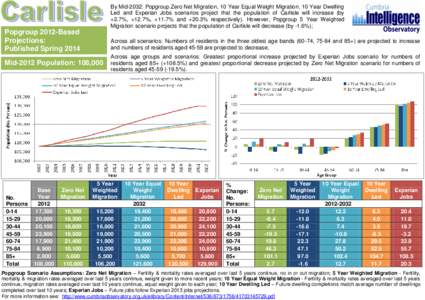 By Mid-2032: Popgroup Zero Net Migration, 10 Year Equal Weight Migration, 10 Year Dwelling Led and Experian Jobs scenarios project that the population of Carlisle will increase (by +2.7%, +12.7%, +11.7% and +20.3% respec