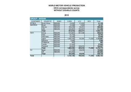 WORLD MOTOR VEHICLE PRODUCTION OICA correspondents survey WITHOUT DOUBLE COUNTS 2010 GROUP : NISSAN CONTINENT