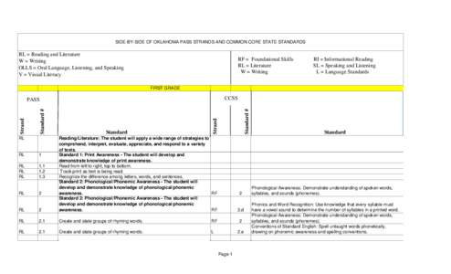 SIDE-BY-SIDE OF OKLAHOMA PASS STRANDS AND COMMON CORE STATE STANDARDS  RL = Reading and Literature W = Writing OLLS = Oral Language, Listening, and Speaking V = Visual Literacy