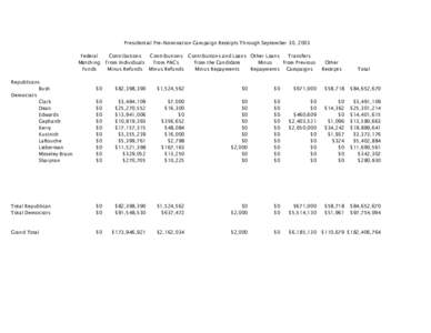 Presidential Pre-Nomination Campaign Receipts Through September 30, 2003 Federal Matching Funds  Contributions