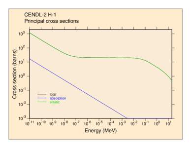 CENDL-2 H-1 Principal cross sections Cross section (barns)  103