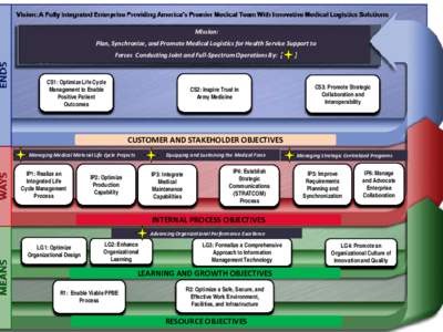 Mission: Plan, Synchronize, and Promote Medical Logistics for Health Service Support to Forces Conducting Joint and Full-Spectrum Operations By: [ CS1: Optimize Life Cycle Management to Enable