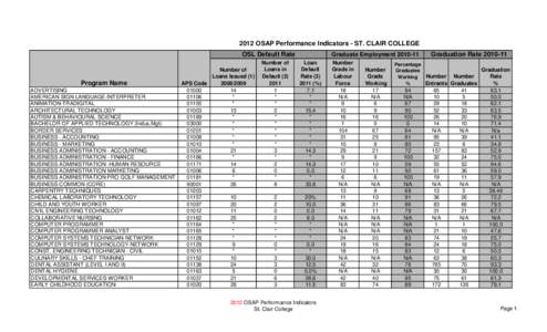 2012 OSAP Performance Indicators - ST. CLAIR COLLEGE OSL Default Rate Program Name ADVERTISING AMERICAN SIGN LANGUAGE-INTERPRETER