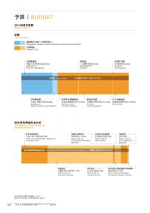 予算｜BUDGET 予算 ｜ BUDGET 2013年度予算額 2012 年度予算額 Budget (FY2013)