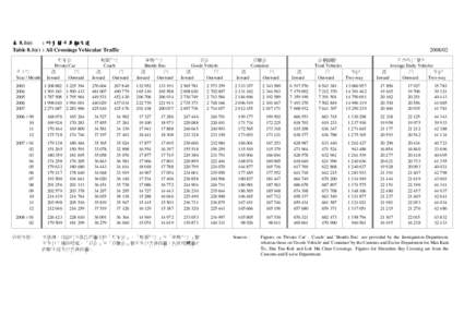 表 8.1(e) : 所有關卡車輛交通 Table 8.1(e) : All Crossings Vehicular Traffic 年/月 Year / Month