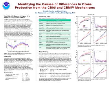 Identifying the Causes of Differences In Ozone Production from the CB05 and CBMIV Mechanisms Rick D. Saylor and Ariel Stein Air Resources Laboratory (ARL), Silver Spring, MD Goal: Identify Causes of Higher O3 in CB05 as 