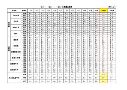 Ｈ２４　－　Ｈ２５ 　－　 Ｈ２６　水質値比較表 地点名 観測年  Ｈ２４