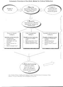 Schematic Overview of the DEAL Model for Critical Reflection  Engage in service  service and test