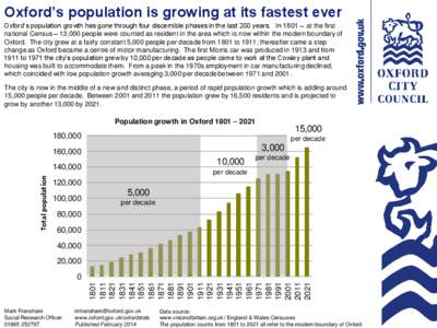 Oxford’s population is growing at its fastest ever Oxford’s population growth has gone through four discernible phases in the last 200 years. In 1801 – at the first national Census – 13,000 people were counted as