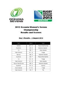 2012 Oceania Women’s Sevens Championship Results and Scorers