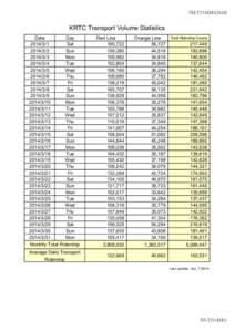 FM-T15KRTC Transport Volume Statistics Date2