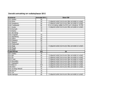 Oversikt anmodning om vedtaksplasser 2012 Kommune 0101 Halden 0104 Moss 0105 Sarpsborg 0106 Fredrikstad