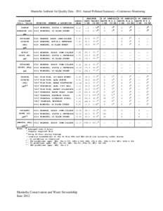 Manitoba Ambient Air Quality Data[removed]Annual Pollutant Summary – Continuous Monitoring POLLUTANT Conc. Units CARBON  STATION