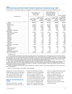 Table 4.  Native Hawaiian and Other Pacific Islander Population by Detailed Group: 2000 (For information on confidentiality protection, nonsampling error, and definitions, see www.census.gov/prod/cen2000/doc/sf1.pdf) Nat