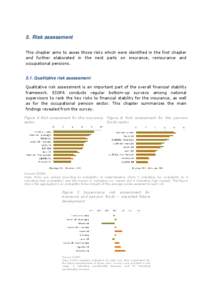 5. Risk assessment This chapter aims to asses those risks which were identified in the first chapter and further elaborated in the next parts on insurance, reinsurance and occupational pensions[removed]Qualitative risk as