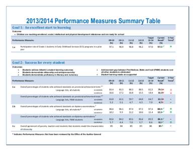 [removed]Performance Measures Summary Table  Goal 1: An excellent start to learning Outcome: • Children are reaching emotional, social, intellectual and physical development milestones and are ready for school