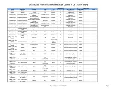 Distributed and Central IT Workstation Counts at UB (MarchSchool Department  Athletics