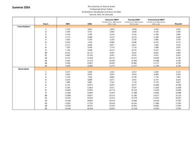 Summer[removed]Texas Resident The University of Texas at Austin Professional School Tuition