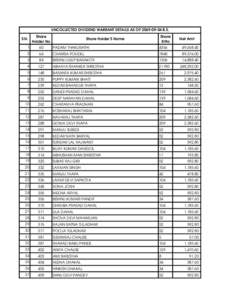 UNCOLLECTED DIVIDEND WARRANT DETAILS AS OF[removed]B.S. S.N. Share Holder No