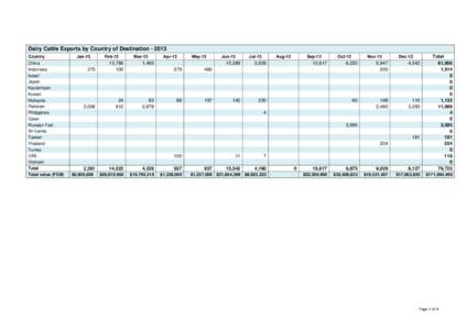 Dairy Cattle Exports by Country of Destination[removed]Country China Indonesia Israel Japan