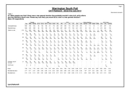 Page 1  Warrington South Poll CATI Fieldwork : 22nd-31st July 2014 Absolutes/col percents