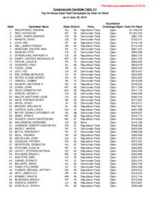 This table was published on[removed]Congressional Candidate Table 11f Top 50 House Open Seat Campaigns by Cash on Hand as of June 30, 2014  Rank