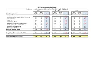 Fall 2012‐Self Supporting Programs Registered Graduate Students and Change from Fall 2011, Day 15 (Department/Program  New