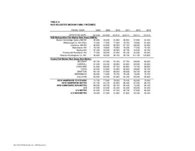 TABLE A HUD ADJUSTED MEDIAN FAMILY INCOMES FISCAL YEAR : 2008