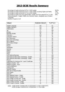 2013 GCSE Results Summary Percentage of pupils achieving 5 A* to C GCSE grades Percentage of pupils achieving 5 A* to C GCSE grades including English and Maths Percentage of pupils achieving 5 A* to A GCSE grades Percent