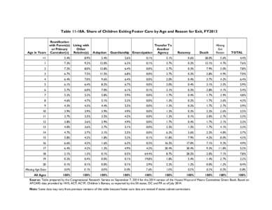 Table 11-18A. Share of Children Exiting Foster Care by Age and Reason for Exit, FY2013  Age in Years Reunification with Parent(s)