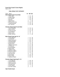 Powell River Kayak & Canoe Regatta May 2, 2015 FINAL RESULTS BY CATEGORY Place Name Mens Single Kayak 55 and Older 1 Rick Carter