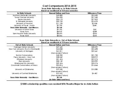 Cost ComparisonsIn-State Schools Texas State University vs. In-State Schools -Based on enrollment of 15 hours/semesterAnnual Tuition and Fees