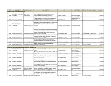 YEAR FUNDING TYPE FUNDING SUB TYPE School of Public Health Academic as CIA  SIMPLIFIED TITLE