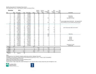 Champaign-Urbana Weather Observations