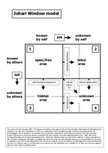 Johari Window model  known by self  unknown