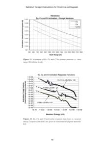 Figure 11. Activation of Eu, Co and Cl by prompt neutrons vs. slant range (Hiroshima bomb). Figure 12. Eu, Co and Cl activation response functions vs. neutron energy [response functions are given in (reactions/cm2)/(gram