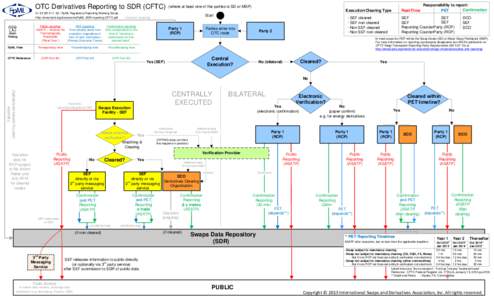 OTC Derivatives Reporting to SDR (CFTC)  (where at least one of the parties is SD or MSP) Execution/Clearing Type  V1FpML Regulatory Reporting Working Group