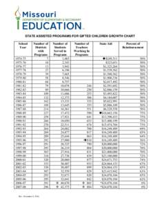 STATE ASSISTED PROGRAMS FOR GIFTED CHILDREN GROWTH CHART School Year[removed]