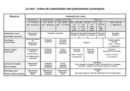 Le vent : critère de classification des phénomènes cycloniques Régions Atlantique nord Pacifique nord-est Pacifique