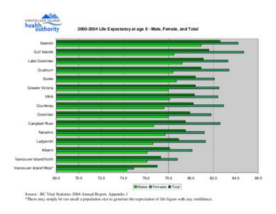 [removed]Life Expectancy at age 0 - Male, Female, and Total Saanich Gulf Islands Lake Cowichan Qualicum Sooke