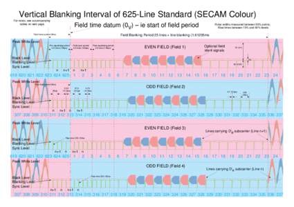 Vertical Blanking Interval of 625-Line Standard (SECAM Colour) For notes, see accompanying tables on web page. Field time datum (0V) – ie start of field period