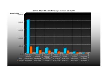 Avanzamento Finanziario Asse ago 2013