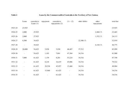 Table 4  Loans by the Commonwealth of Australia to the Territory of New Guinea Loans