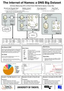 The Internet of Names: a DNS Big Dataset Actively Measuring 50% of the Entire DNS Name Space, Every Day Roland van Rijswijk-Deij✽† Mattijs Jonker✽