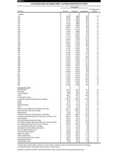 TABLE C-1 CIVILIAN EMPLOYMENT AND UNEMPLOYMENT: CALIFORNIA AND METROPOLITAN AREAS (In thousands) Year/Area  Labor force